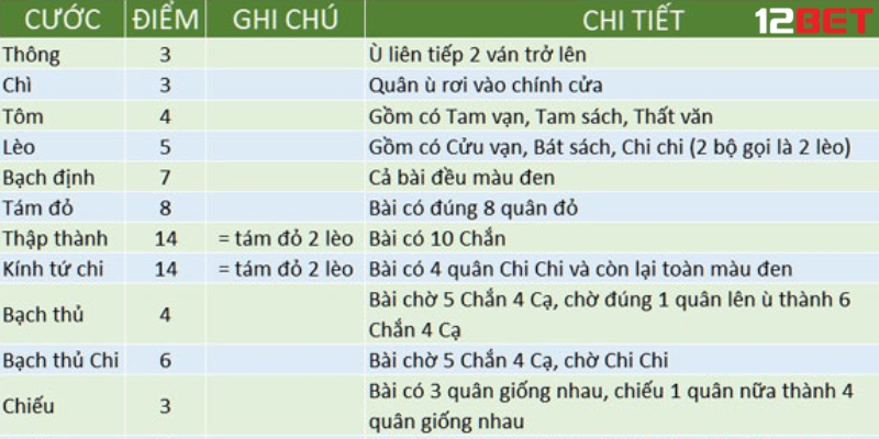 Cách đánh bài chắn thông qua những hành động cụ thể